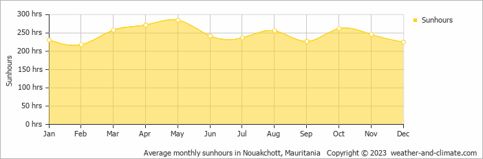 Average monthly hours of sunshine in Nouakchott, 