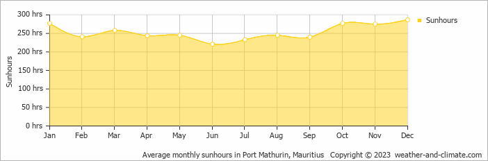 Average monthly hours of sunshine in Nouvelle Découverte, Mauritius
