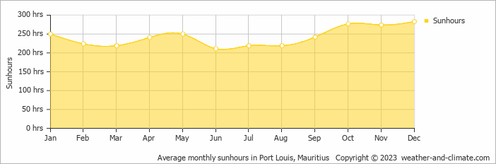 Average monthly hours of sunshine in Tamarin, Mauritius