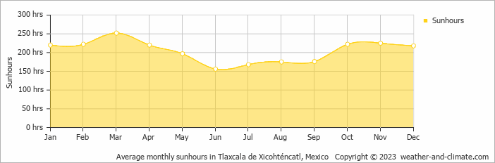 Average monthly hours of sunshine in Apizaco, Mexico