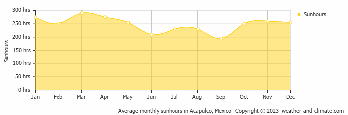 Average monthly hours of sunshine in Barra Vieja, Mexico
