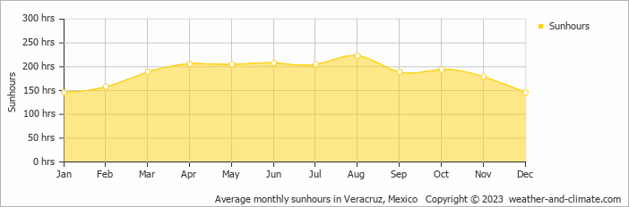 Average monthly hours of sunshine in Chachalacas, Mexico
