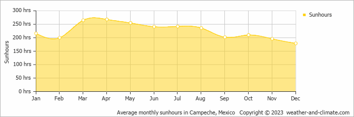 Average monthly hours of sunshine in Champotón, Mexico