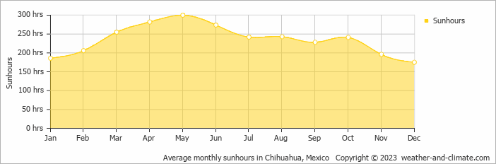 Average monthly hours of sunshine in Chihuahua, Mexico