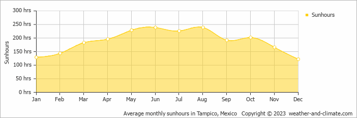 Average monthly hours of sunshine in Ciudad Madero, Mexico