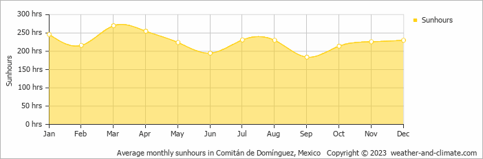 Average monthly hours of sunshine in Comitán de Domínguez, Mexico