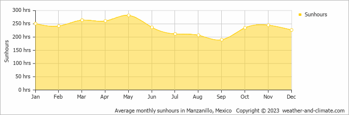 Average monthly hours of sunshine in Cuyutlán, Mexico
