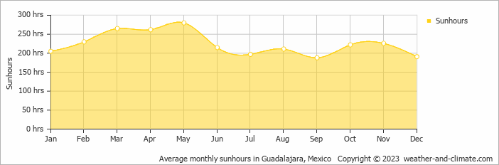 Average monthly hours of sunshine in Guadalajara, Mexico