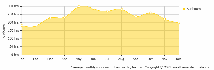 Average monthly hours of sunshine in Hermosillo, Mexico