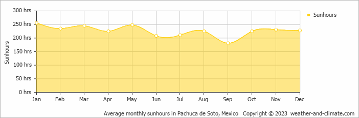 Average monthly hours of sunshine in Huasca de Ocampo, Mexico