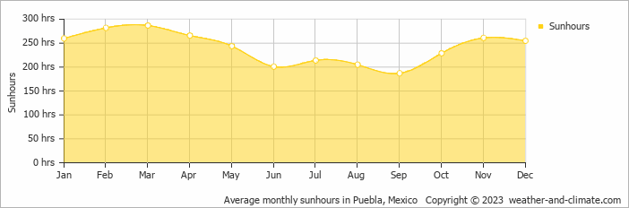 Average monthly hours of sunshine in Huejotzingo, Mexico