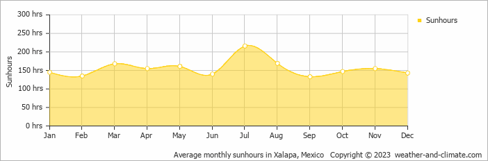 Average monthly hours of sunshine in Jalcomulco, Mexico