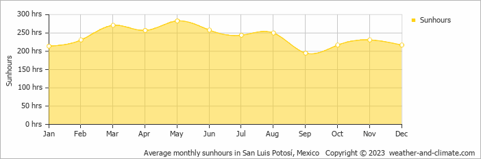 Average monthly hours of sunshine in La Libertad, Mexico