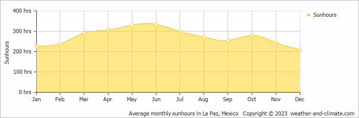 Average monthly hours of sunshine in La Paz, Mexico