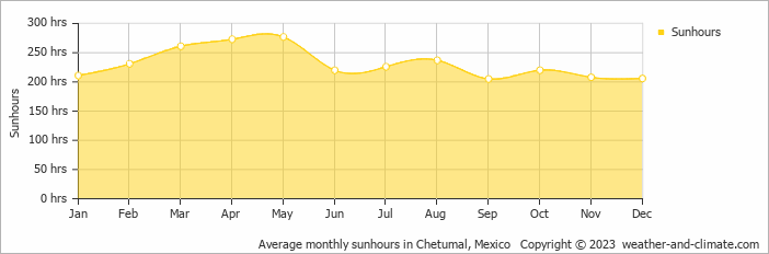 Average monthly hours of sunshine in Mahahual, Mexico