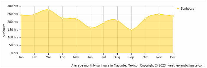 Average monthly sunhours in Mazunte, Mexico   Copyright © 2022  weather-and-climate.com  