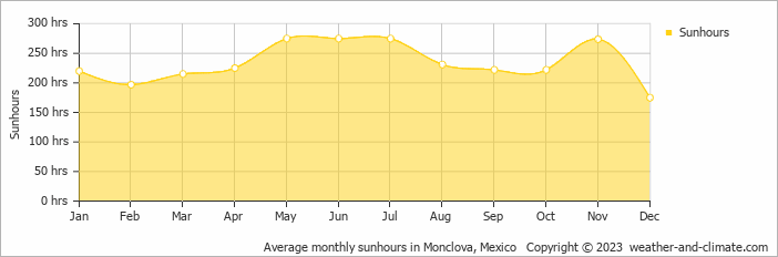 Average monthly hours of sunshine in Monclova, Mexico