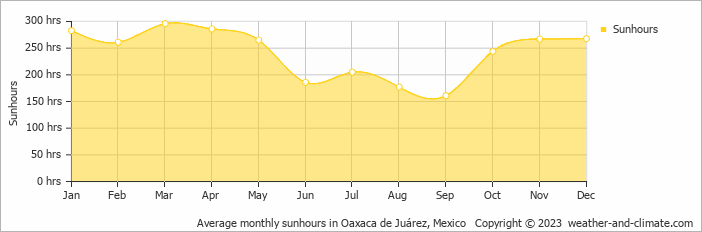 Average monthly sunhours in Oaxaca de Juárez, Mexico   Copyright © 2023  weather-and-climate.com  