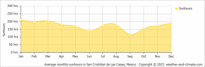Average monthly sunhours in San Cristóbal de Las Casas, Mexico   Copyright © 2022  weather-and-climate.com  