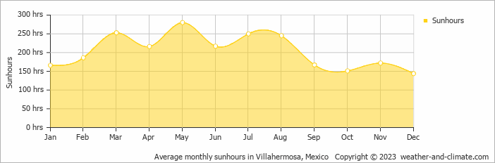 Average monthly hours of sunshine in Paraíso, Mexico