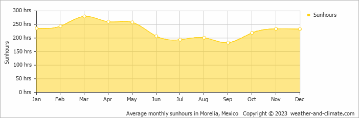 Average monthly sunhours in Morelia, Mexico   Copyright © 2022  weather-and-climate.com  