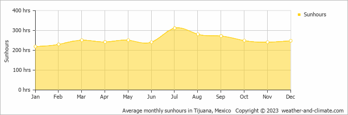 Average monthly hours of sunshine in Rosarito, Mexico