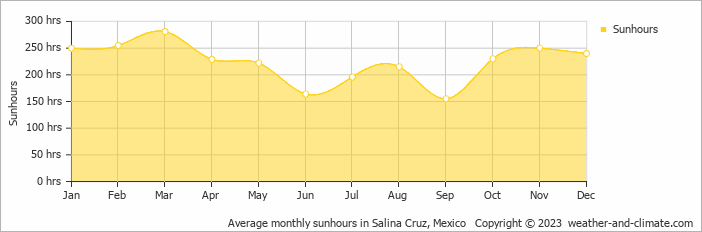 Average monthly hours of sunshine in Salina Cruz, 