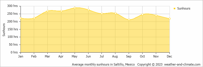 Average monthly hours of sunshine in Saltillo, Mexico