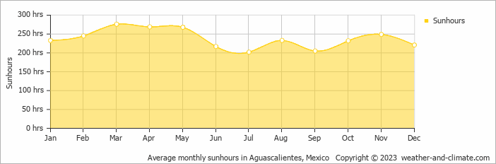 Average monthly hours of sunshine in San Juan de los Lagos, Mexico