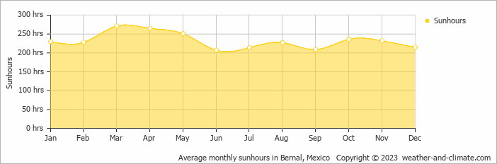 Average monthly hours of sunshine in San Juan del Río, Mexico