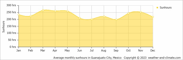 Average monthly sunhours in Guanajuato City, Mexico   Copyright © 2023  weather-and-climate.com  