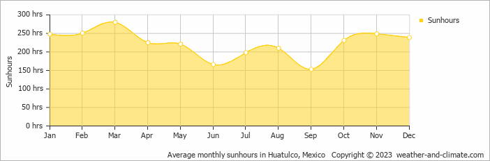 Average monthly sunhours in Huatulco, Mexico   Copyright © 2023  weather-and-climate.com  