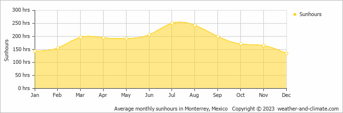 Average monthly hours of sunshine in Santiago, Mexico
