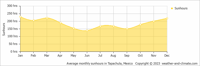 Average monthly hours of sunshine in Tapachula, Mexico