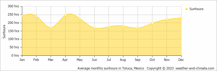 Average monthly hours of sunshine in Toluca, Mexico