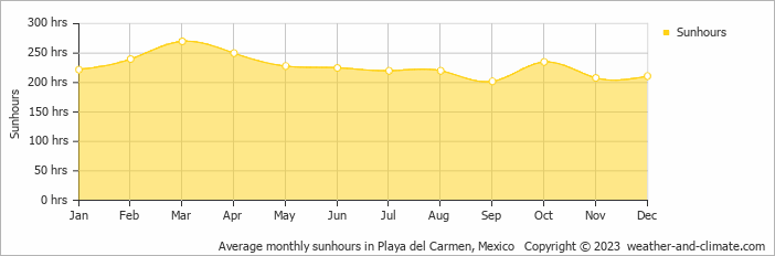 Average monthly sunhours in Playa del Carmen, Mexico   Copyright © 2022  weather-and-climate.com  