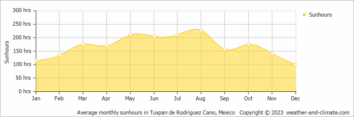 Average monthly hours of sunshine in Tuxpan de Rodríguez Cano, Mexico