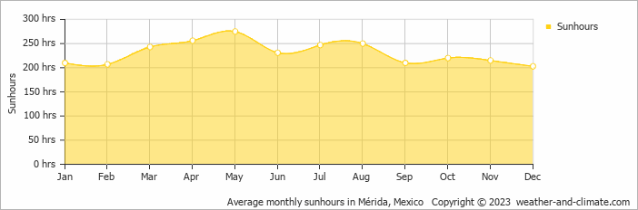 Average monthly hours of sunshine in Uxmal, Mexico