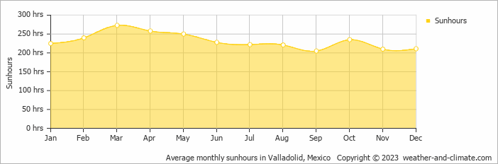 Average monthly hours of sunshine in Valladolid, Mexico