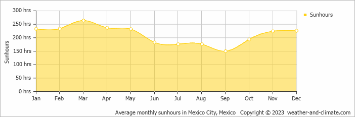 Average monthly hours of sunshine in Yautepec, Mexico