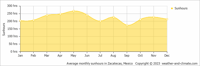 Average monthly sunhours in Zacatecas, Mexico   Copyright © 2023  weather-and-climate.com  