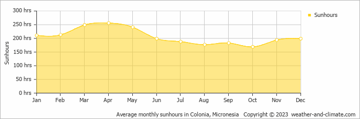 Average monthly hours of sunshine in Colonia, Micronesia