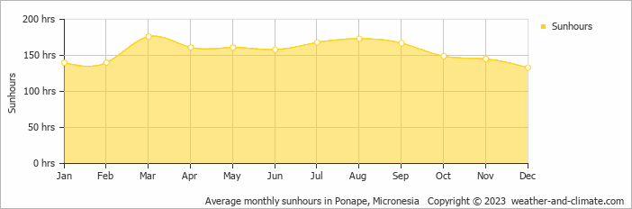 Average monthly sunhours in Ponape, Micronesia   Copyright © 2023  weather-and-climate.com  