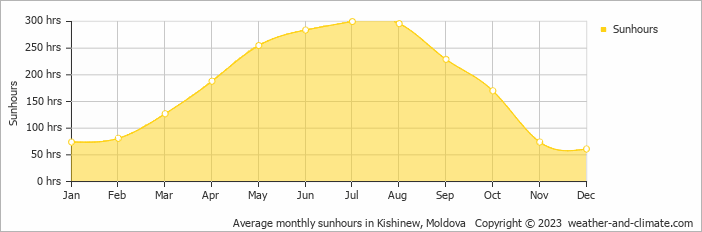 Average monthly sunhours in Kishinew, Moldova   Copyright © 2022  weather-and-climate.com  