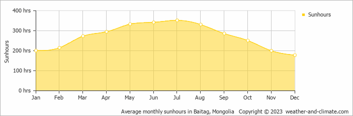 Average monthly sunhours in Baitag, Mongolia   Copyright © 2023  weather-and-climate.com  