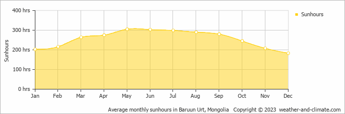 Average monthly sunhours in Baruun Urt, Mongolia   Copyright © 2022  weather-and-climate.com  