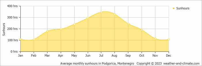 Average monthly hours of sunshine in Buljarica, Montenegro