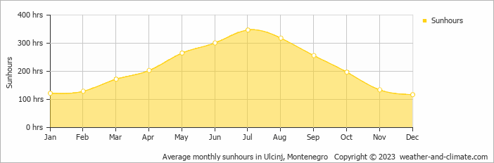 Average monthly sunhours in Ulcinj, Montenegro   Copyright © 2023  weather-and-climate.com  