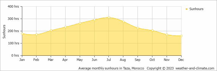 Average monthly sunhours in Taza, Morocco   Copyright © 2022  weather-and-climate.com  