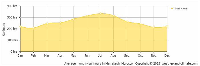 Average monthly hours of sunshine in Amizmiz, Morocco